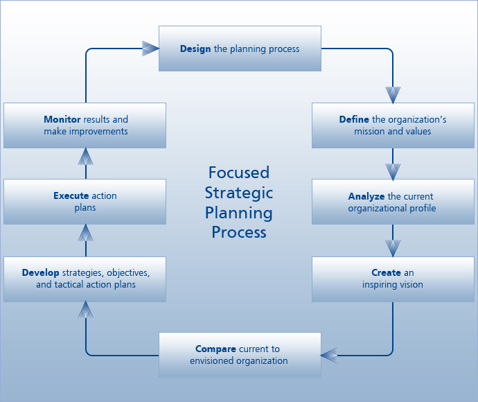 Strategic Planning Process Chart